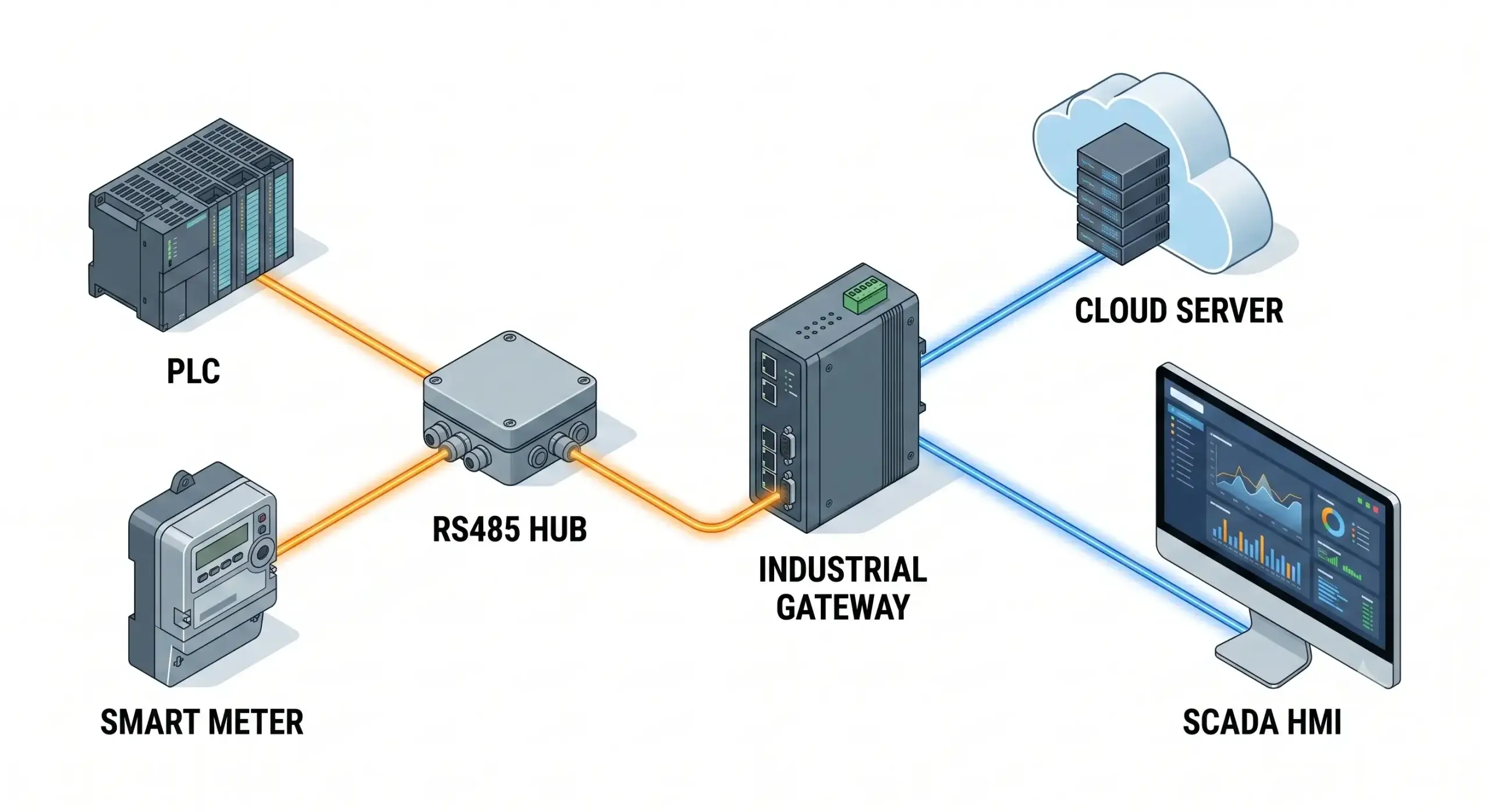Serial to Ethernet Converter SCADA Network Topology
