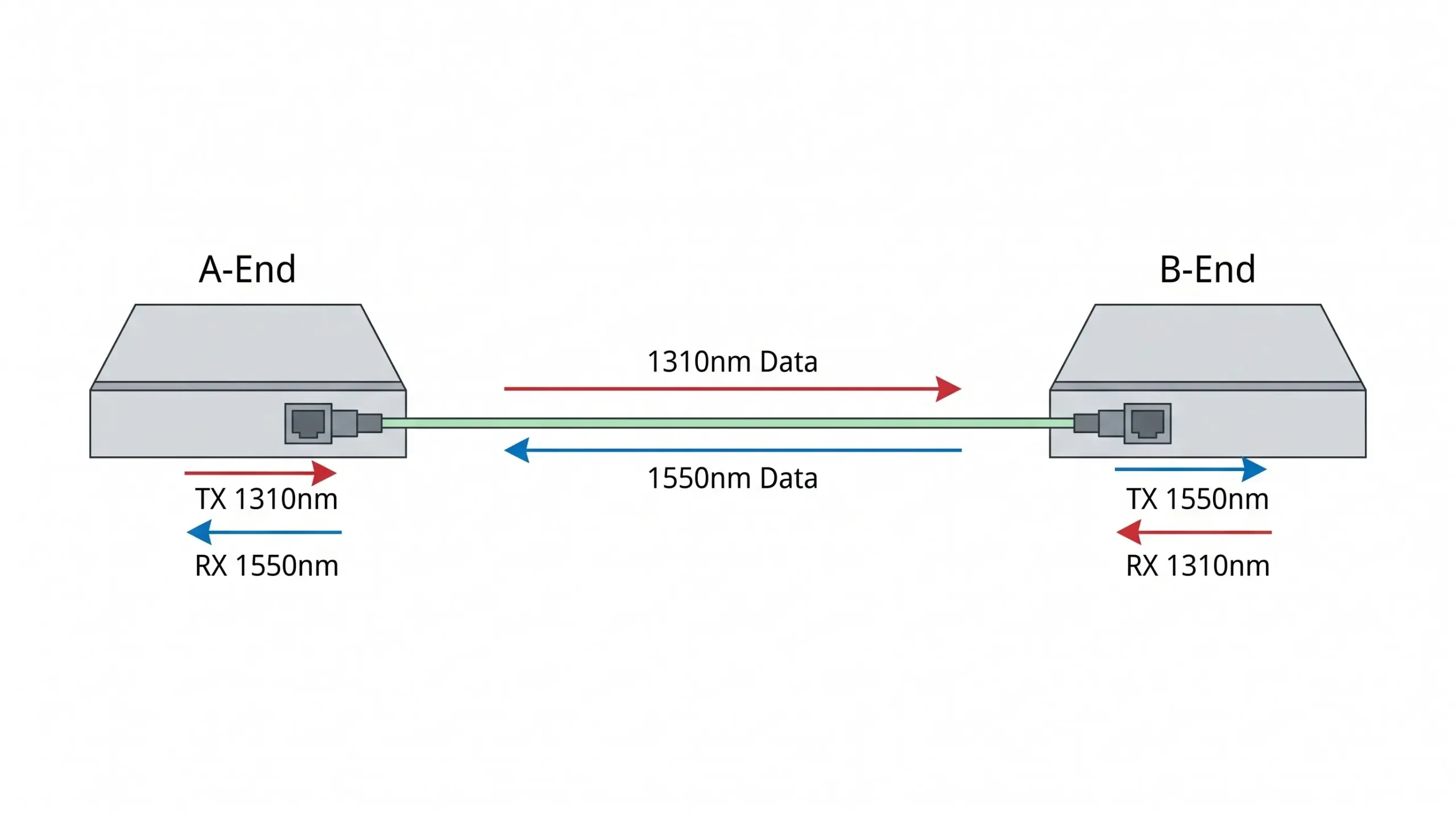 Diagram showing BiDi single-fiber matching logic with A-End transmitting at 1310nm and B-End transmitting at 1550nm