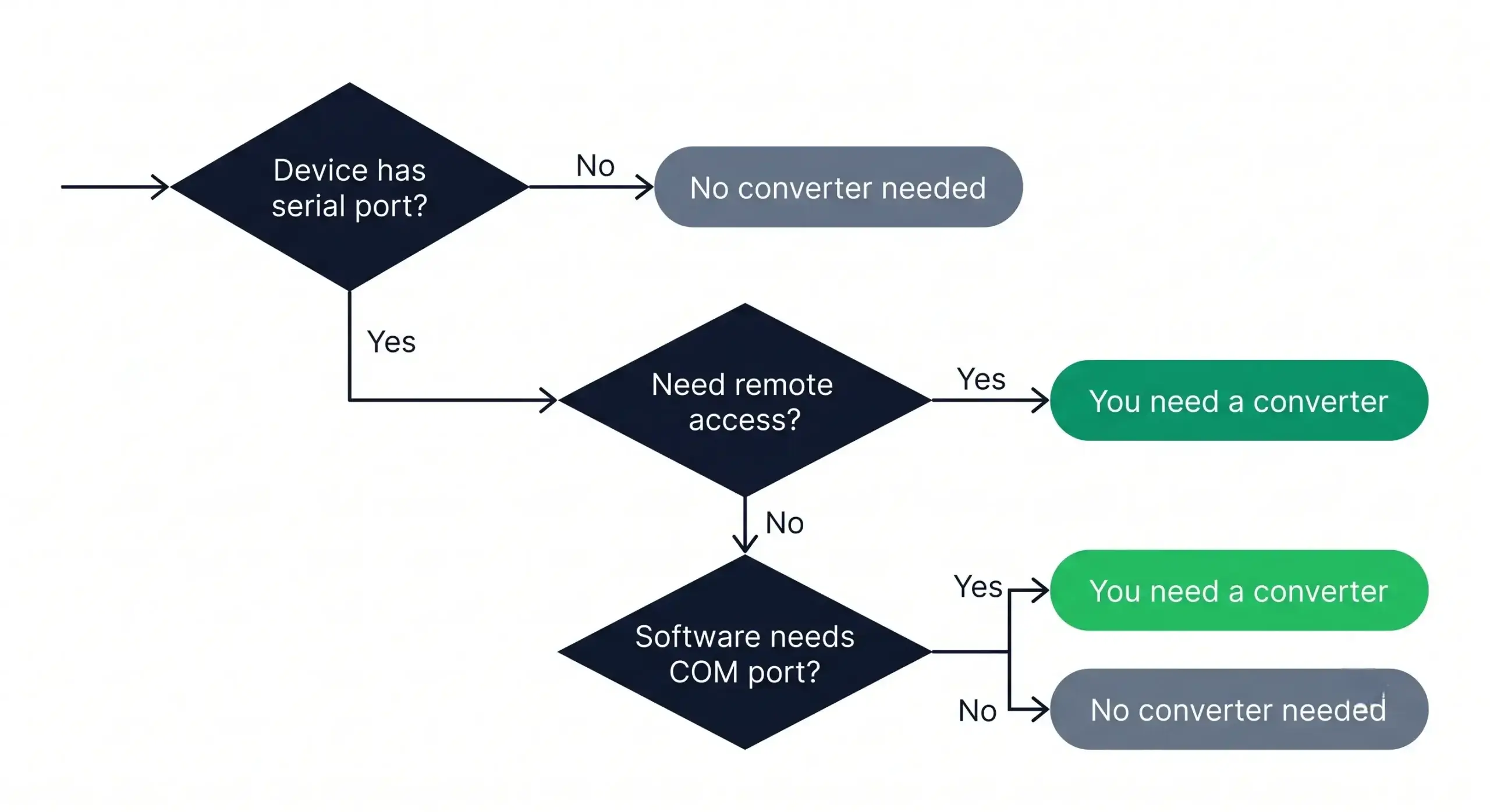 Do you need a serial converter decision tree