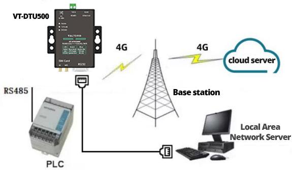 SCADA Cellular Network Architecture Diagram showing remote sensors, 4G modems, cellular base stations, and a central cloud server.
