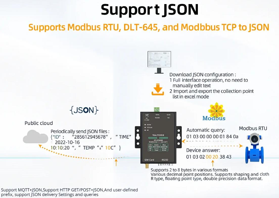 Diagram illustrating the JSON Gateway function mode, converting Modbus RTU/TCP into JSON payloads for cloud transmission.