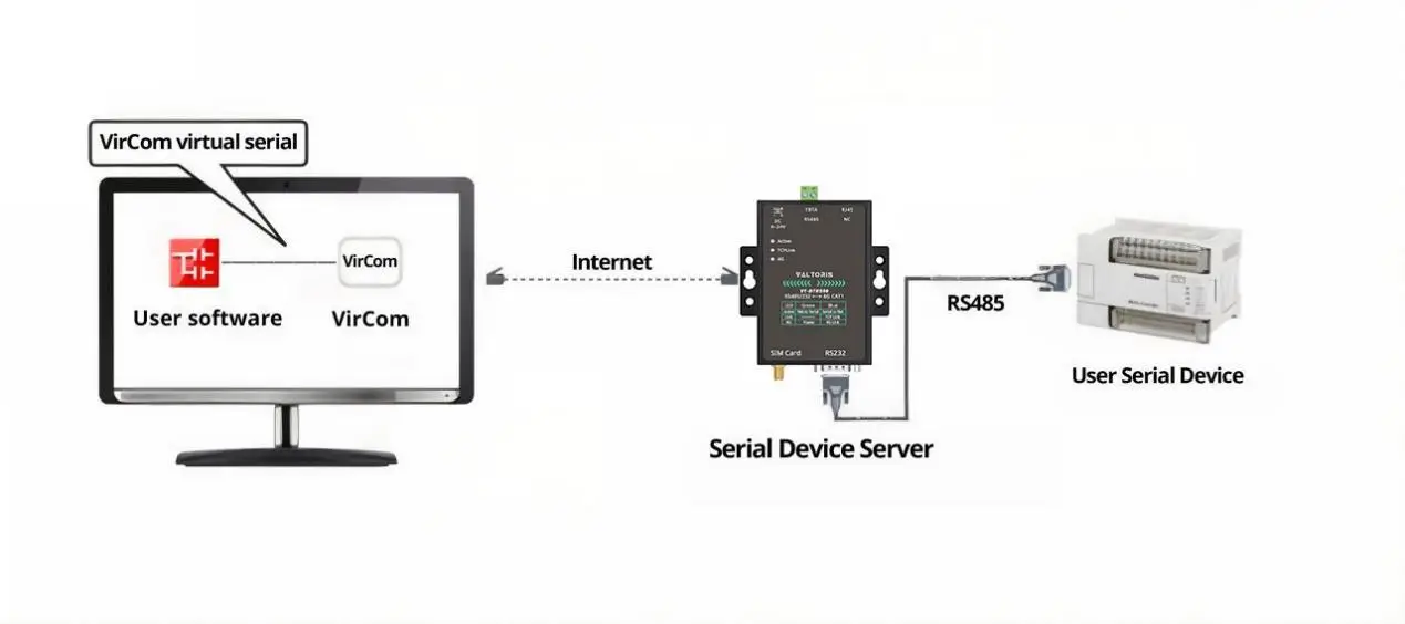 Using Vircom software to map ZigBee Ethernet gateway IP data to a Virtual COM port for legacy SCADA systems