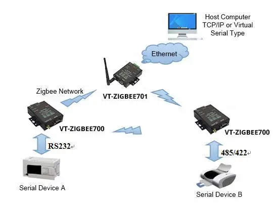 Network topology showing VT-ZIGBEE700 serial nodes communicating wirelessly with a VT-ZIGBEE701 Ethernet gateway