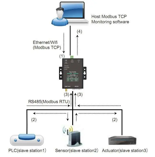 Diagram showing a Storage Modbus Gateway polling an RS485 device locally and caching data for the Host SCADA software.