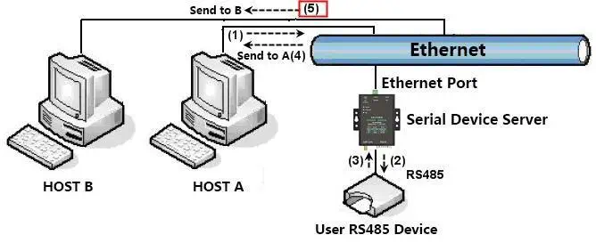 Diagram demonstrating Multi-host function where Host A and Host B query a Serial Device Server simultaneously, and the server arbitrates the RS485 traffic to the User RS485 Device.