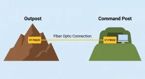 Illustration of a military command post communicating with a hilltop outpost 3km away using fiber optic serial links