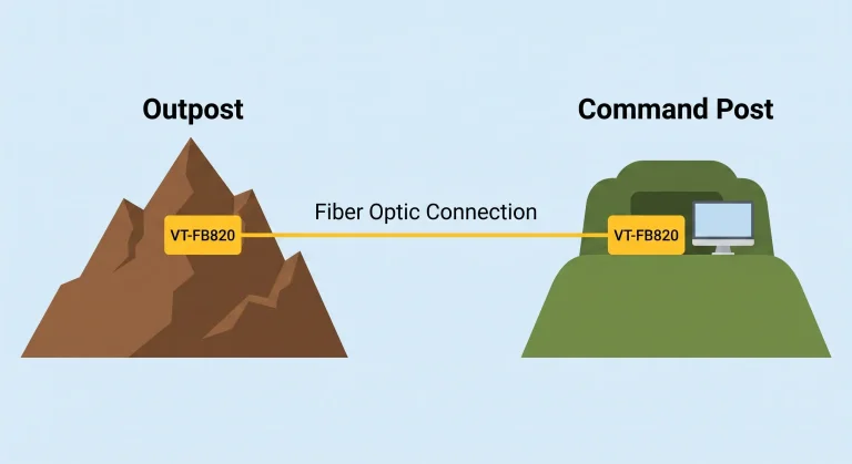 RS485 & RS232 Over Fiber: Industrial, Military, and Medical Applications