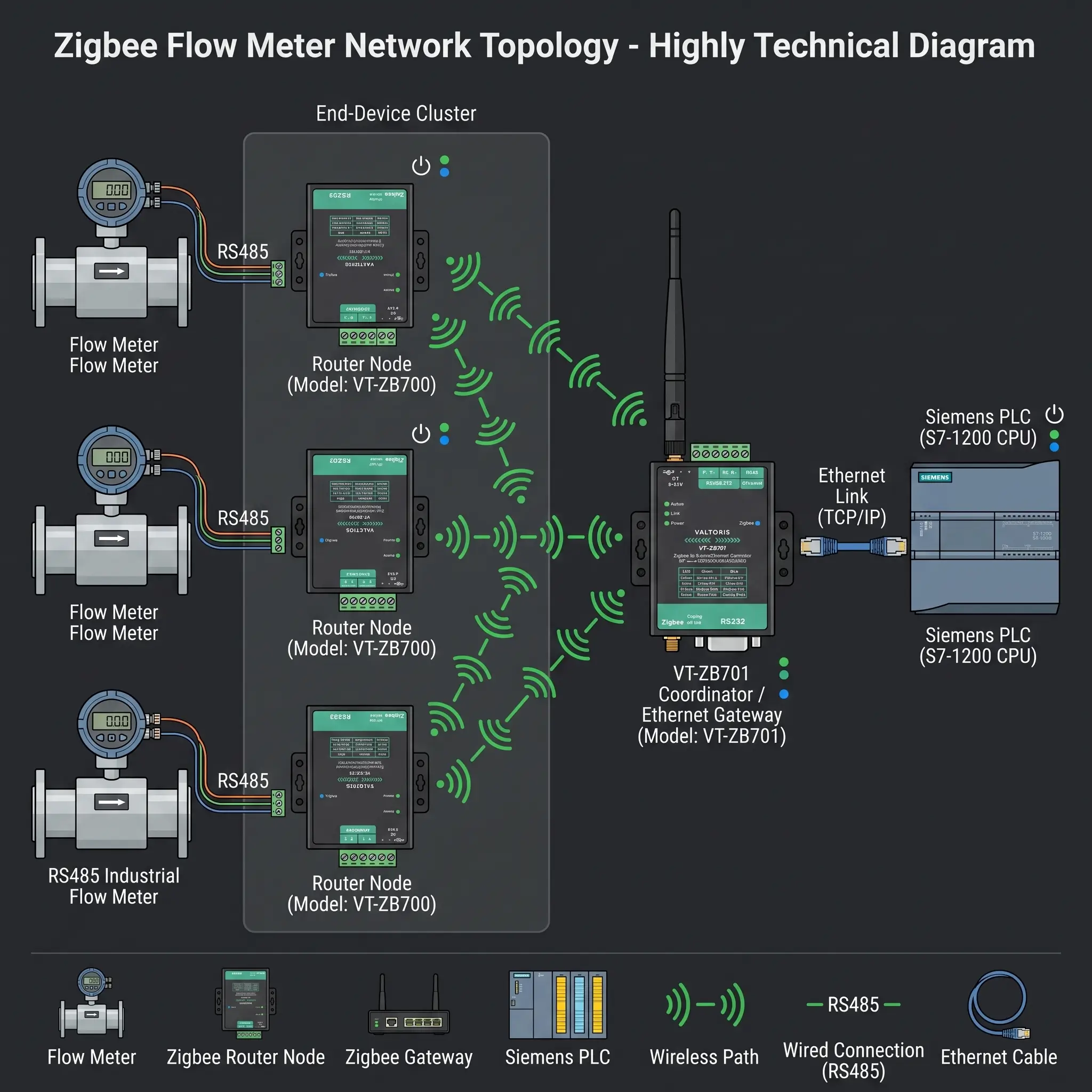 Industrial ZigBee mesh topology connecting RS485 serial devices to Ethernet gateway