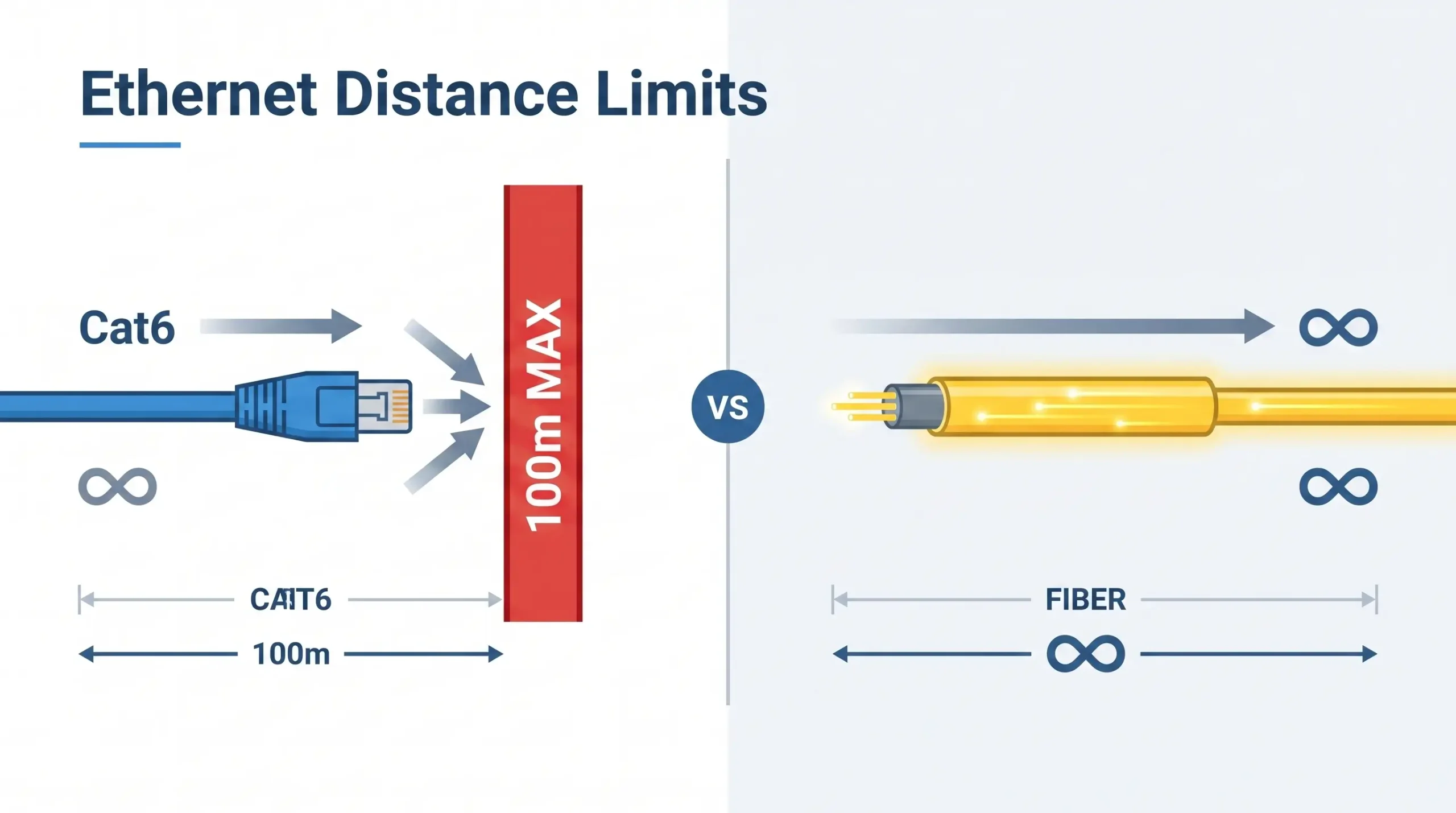 Industrial factory floor network layout showing the 100 meter copper Ethernet limitation vs long-range fiber extension