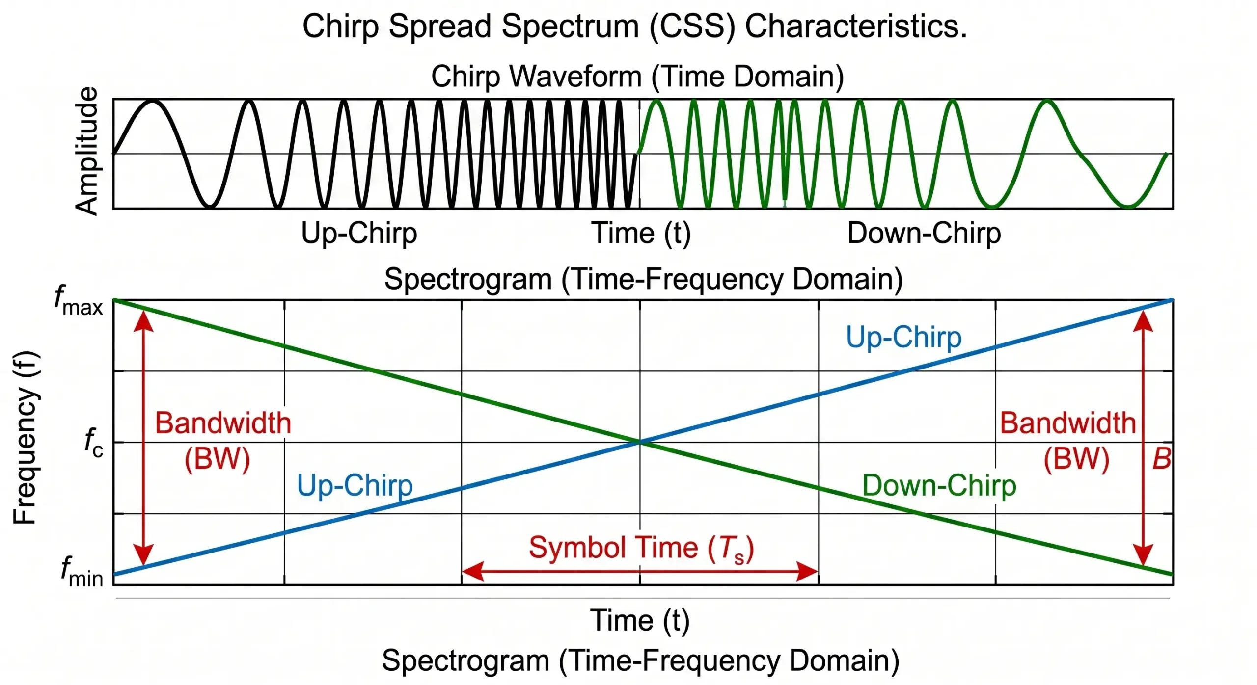 LoRa Chirp Spread Spectrum (CSS) Modulation Diagram