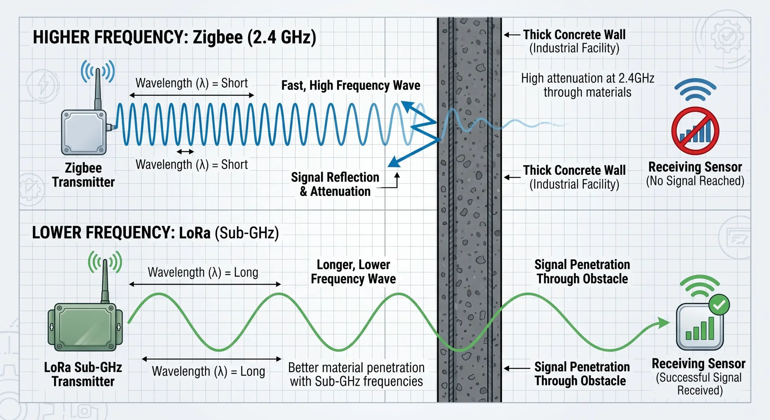 LoRa Sub-GHz vs Zigbee 2.4GHz Signal Penetration Comparison