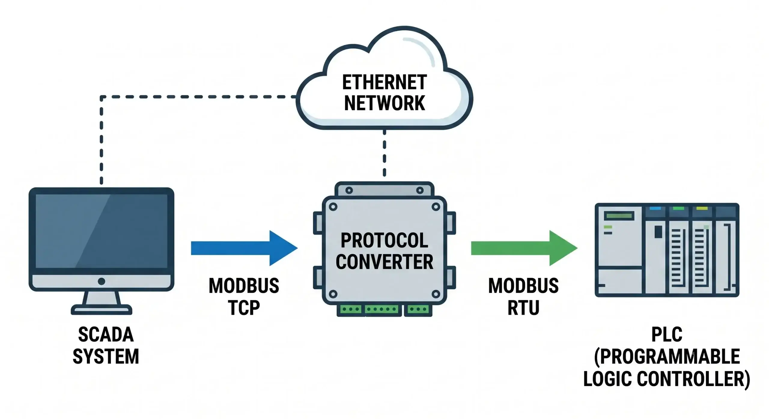 Modbus Gateway GUI