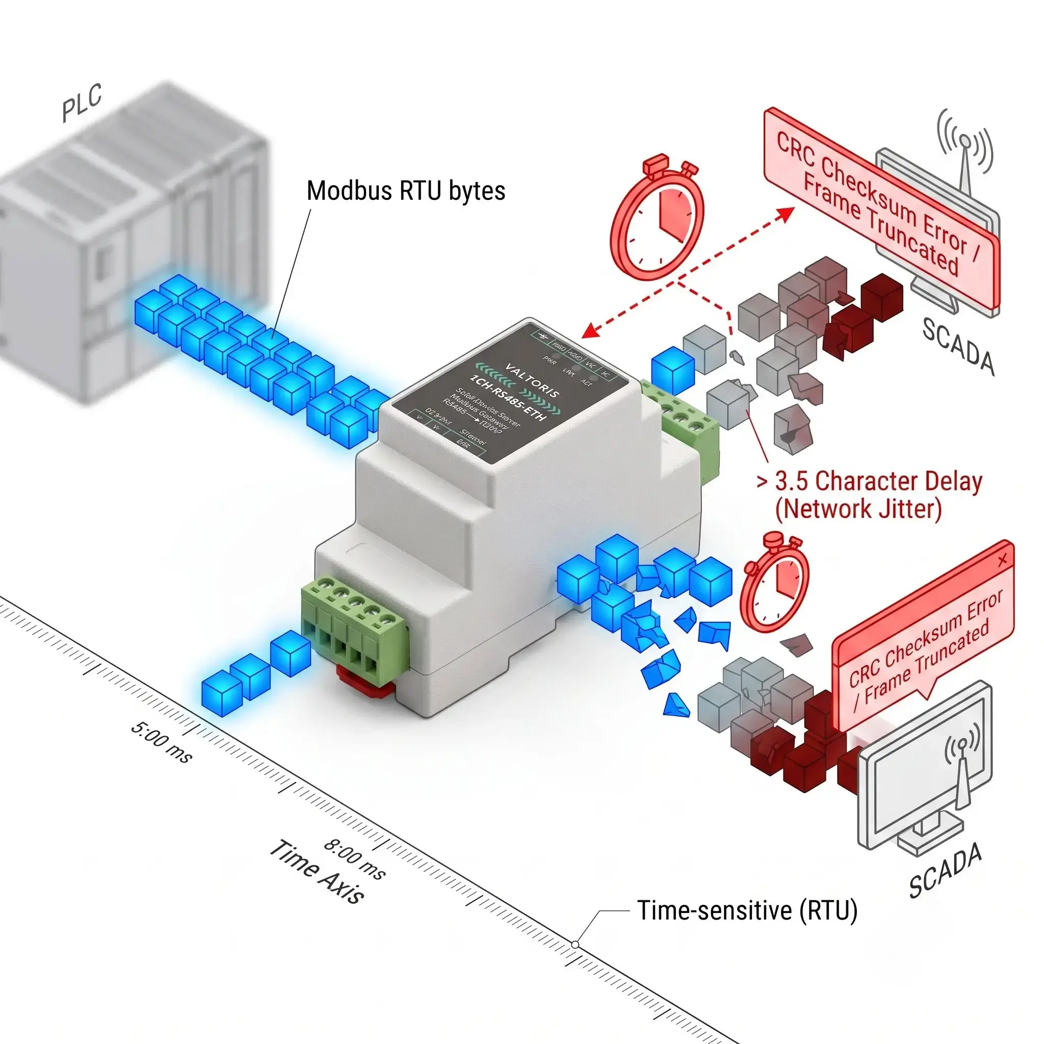 Modbus RTU 3.5 character silence timing rule broken by network TCP jitter