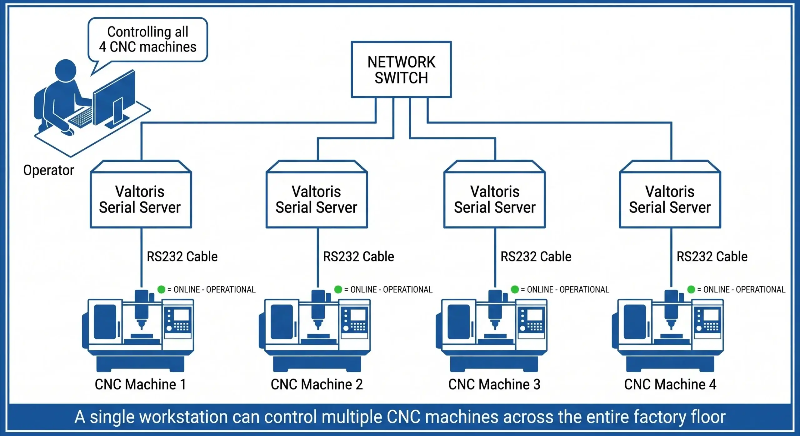 Multi CNC Control Setup