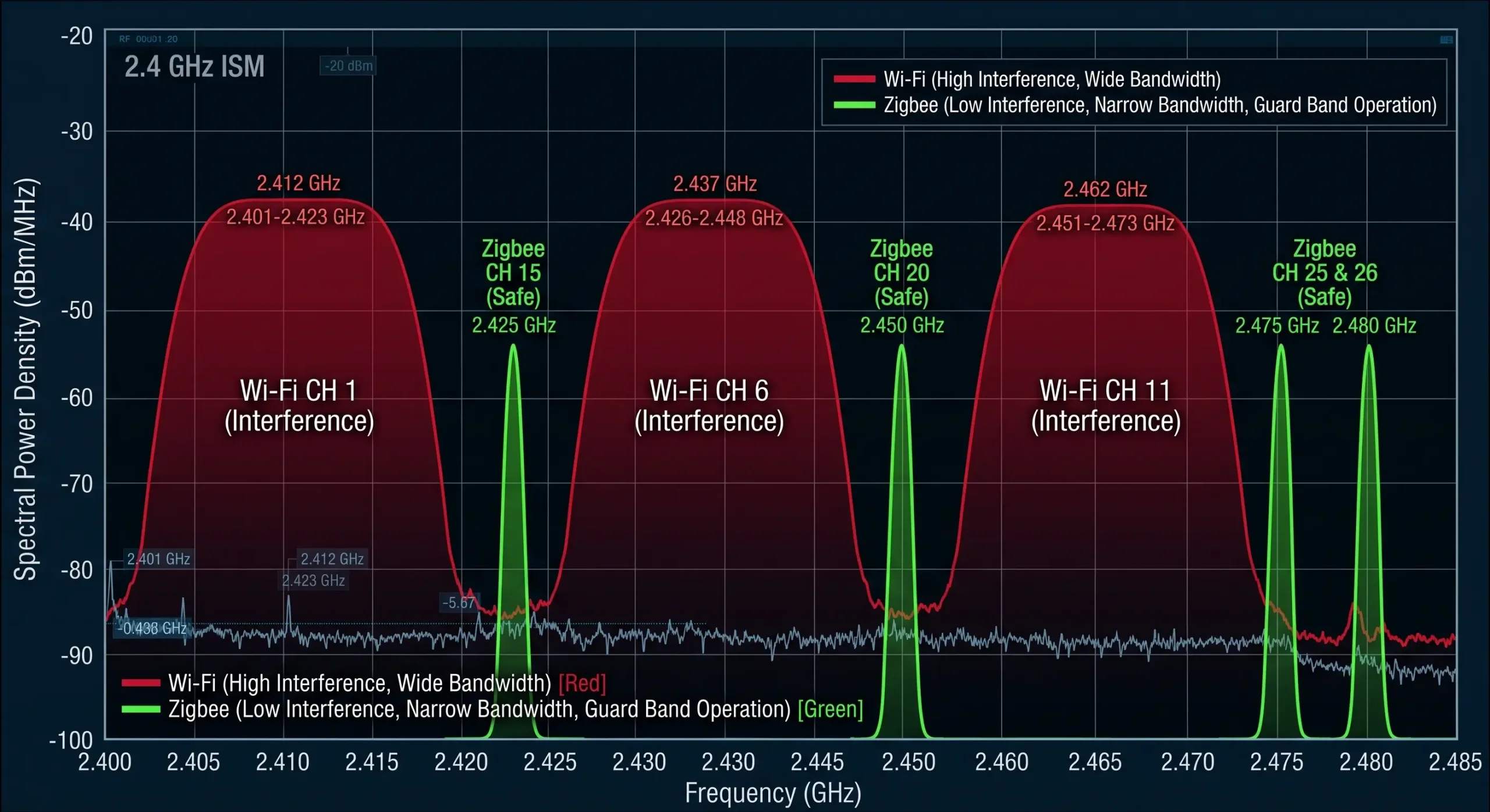 RF spectrum graph showing Wi-Fi channel overlap with safe Zigbee channels