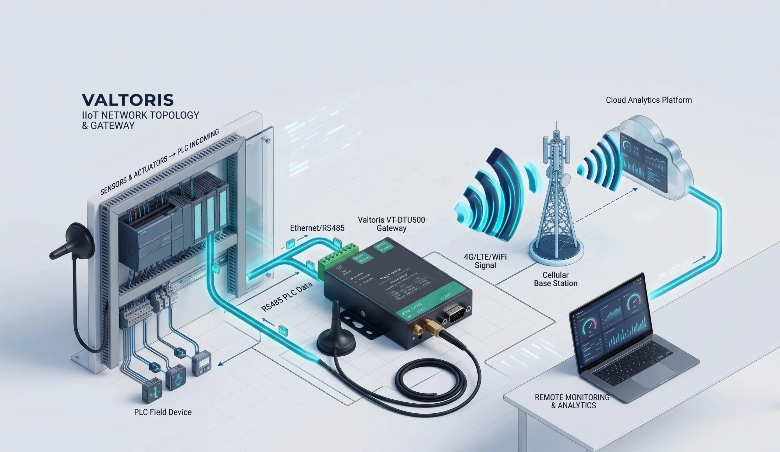 RS485 Modbus RTU to 4G LTE MQTT Network Topology Diagram