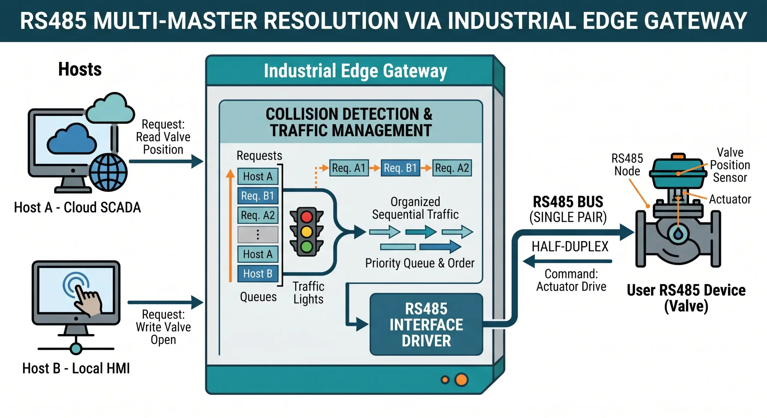 RS485 Multi-Host Support architecture avoiding bus collisions