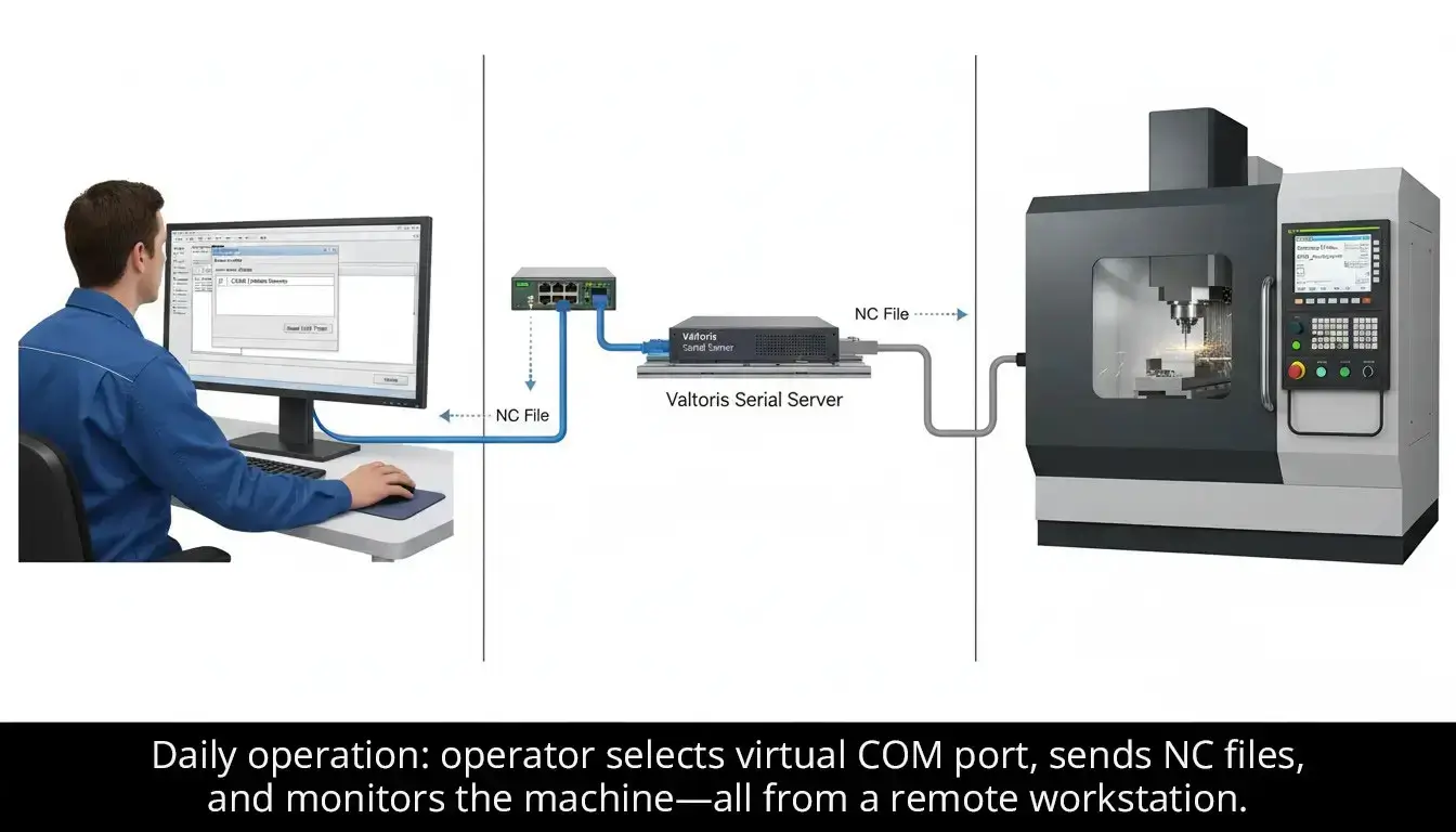 Remote CNC DNC Operation