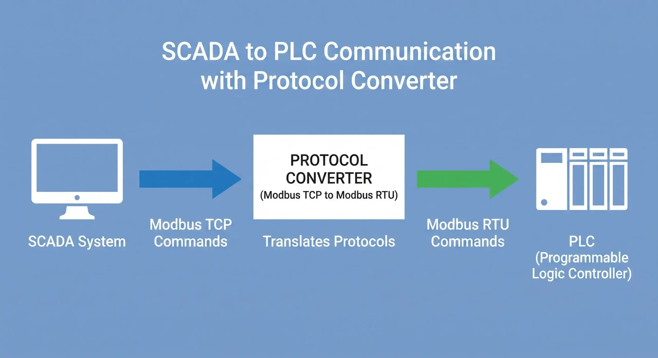 SCADA Sending Modbus TCP