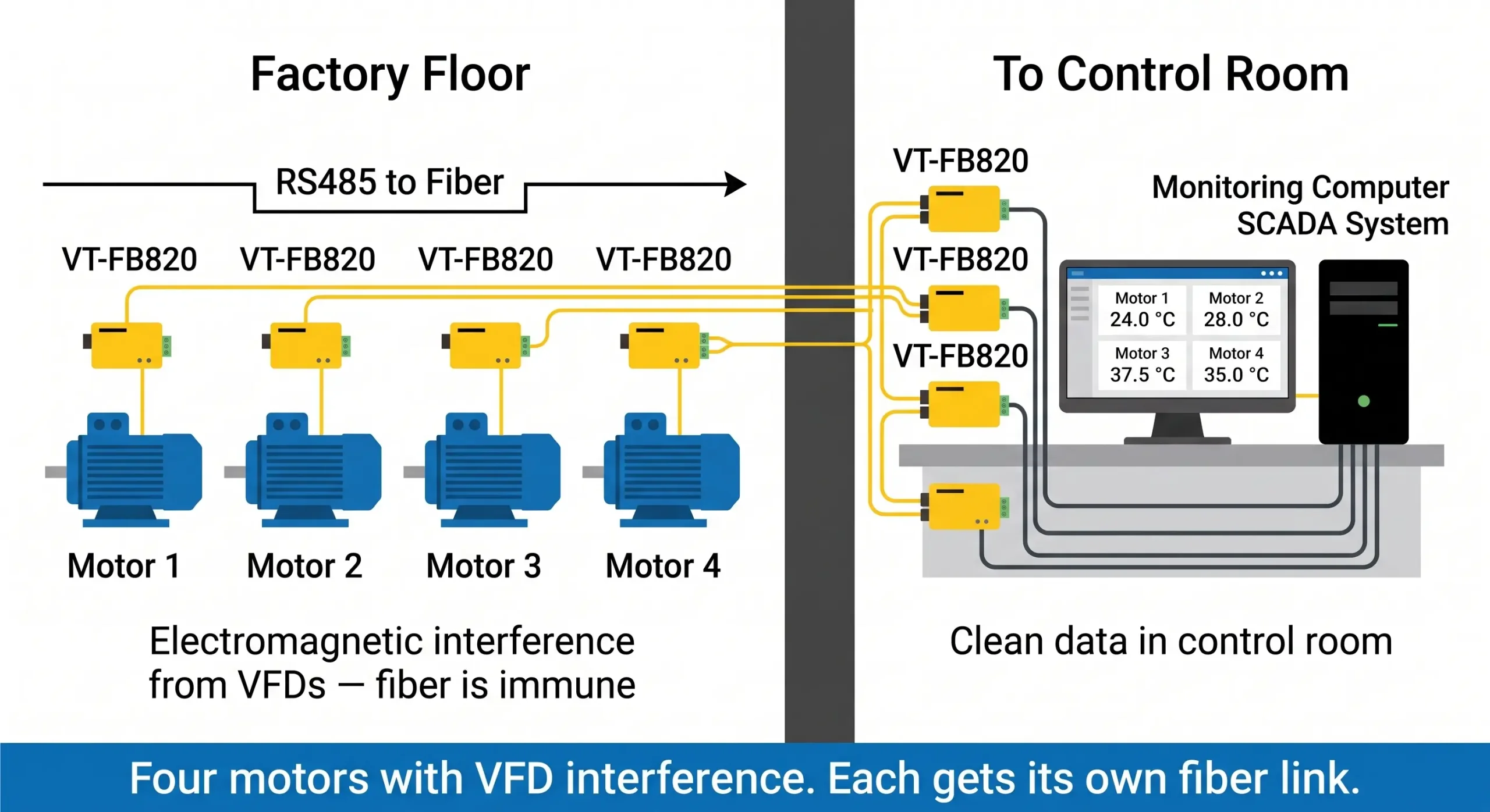 Diagram showing a factory floor layout where serial to fiber converters bypass VFD interference to send clean data to a control room.