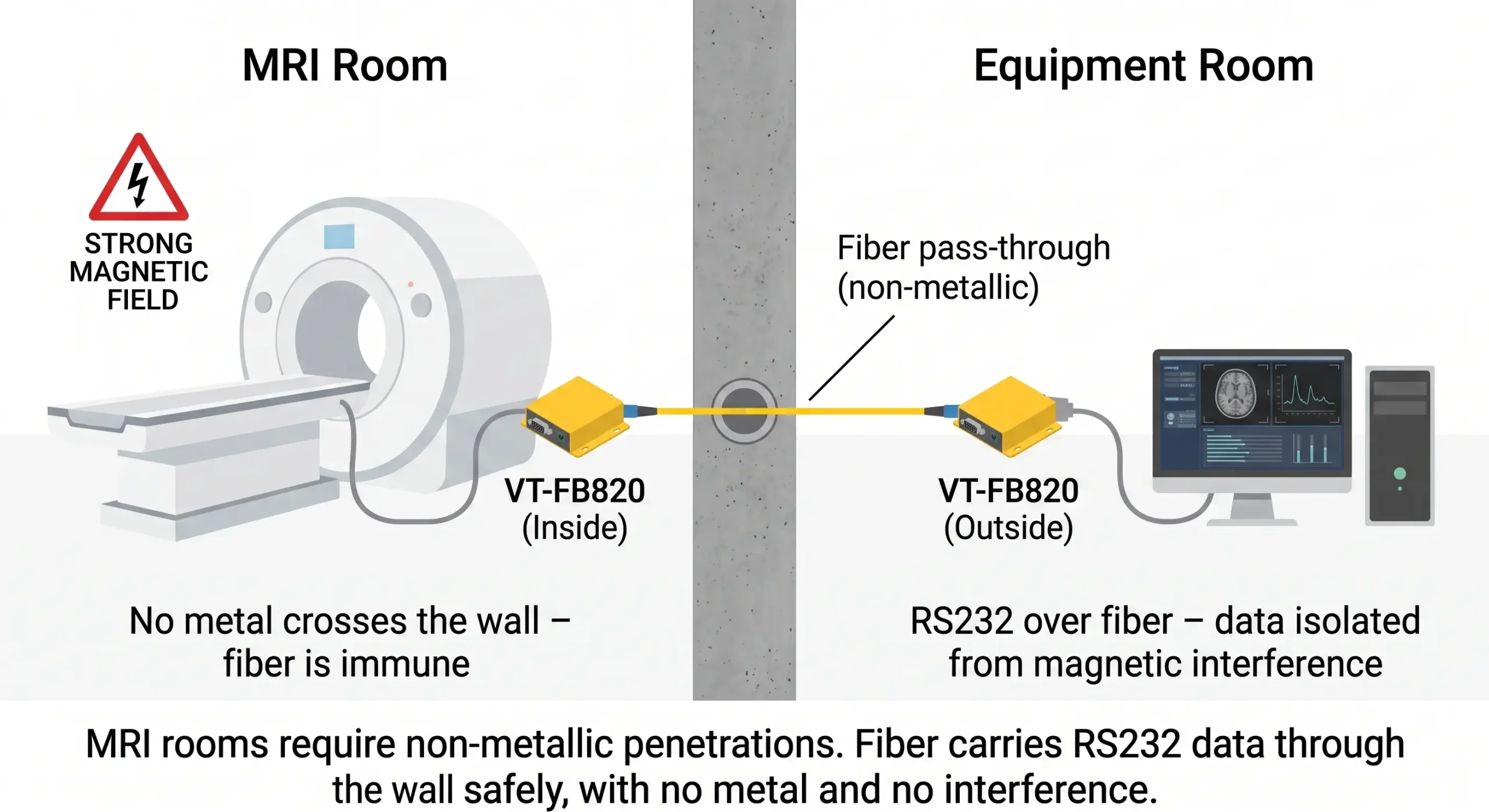Cross section of an MRI room showing RS232 data passing through a wall via fiber optic cables to maintain dielectric isolation.
