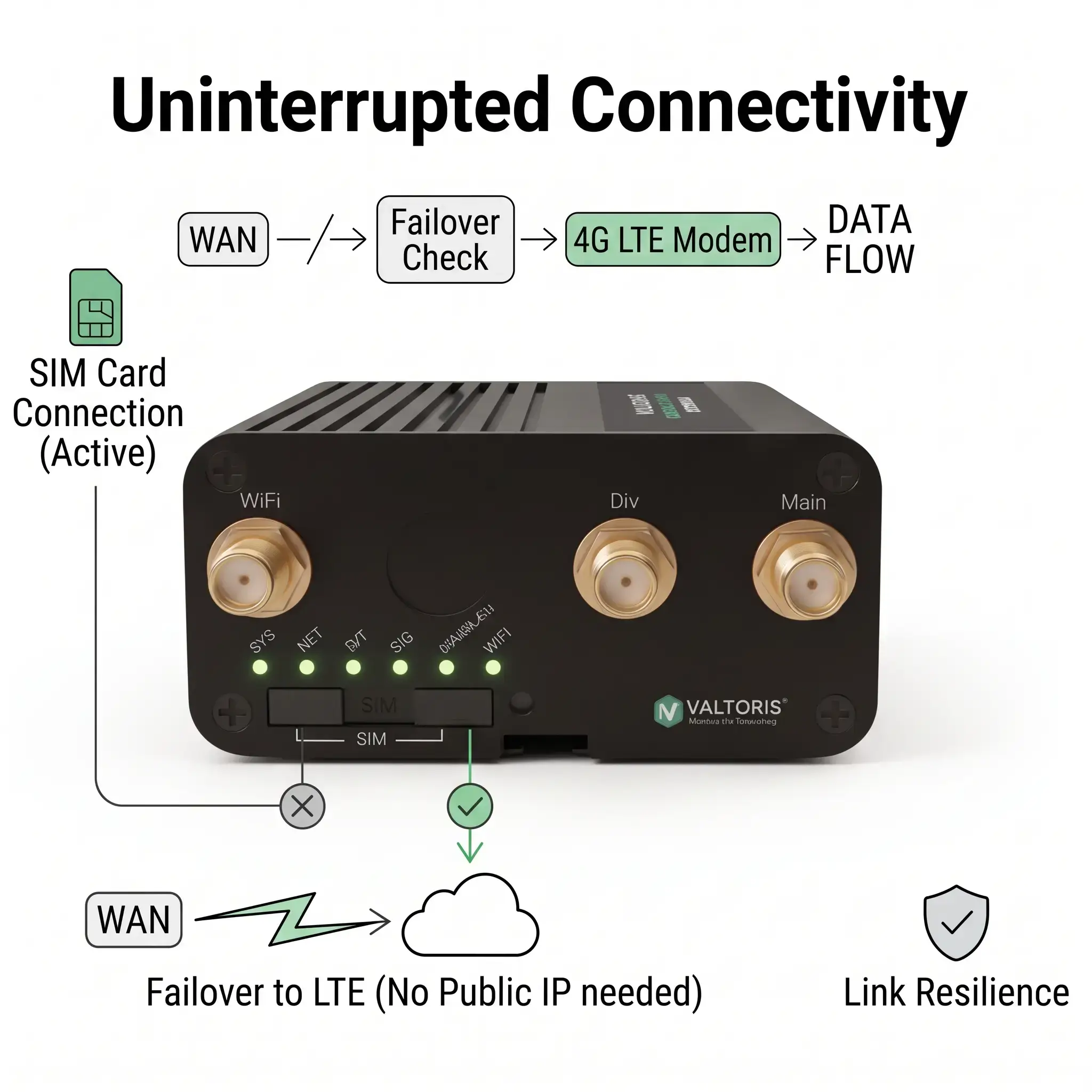 Dual SIM Industrial Cellular Router Link Failover Architecture