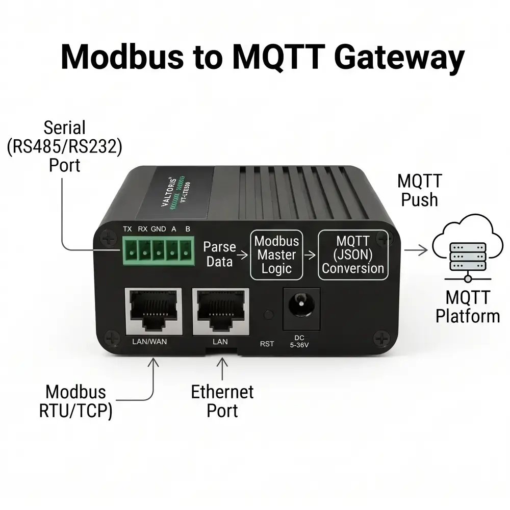 RS485 and RS232 Industrial Router with Modbus MQTT Conversion
