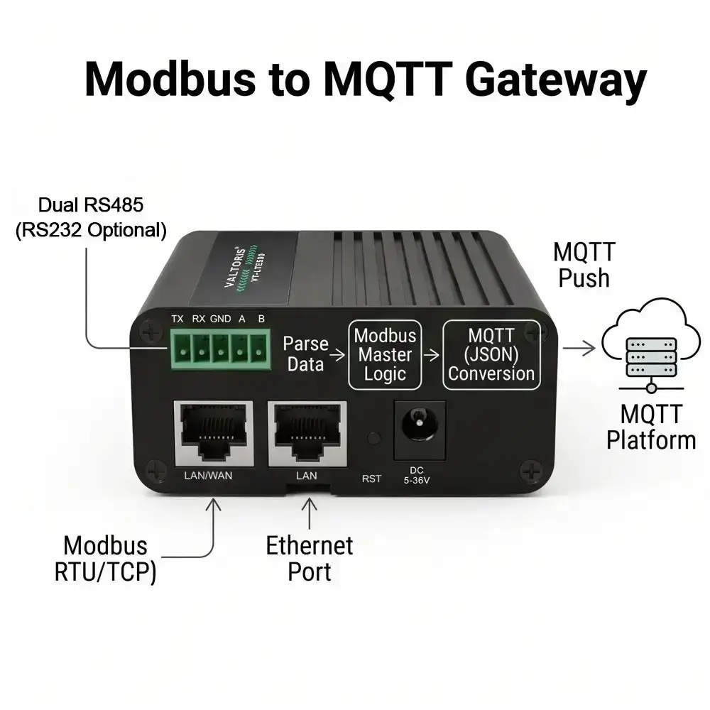 Dual RS485 Industrial Router with Modbus MQTT Conversion