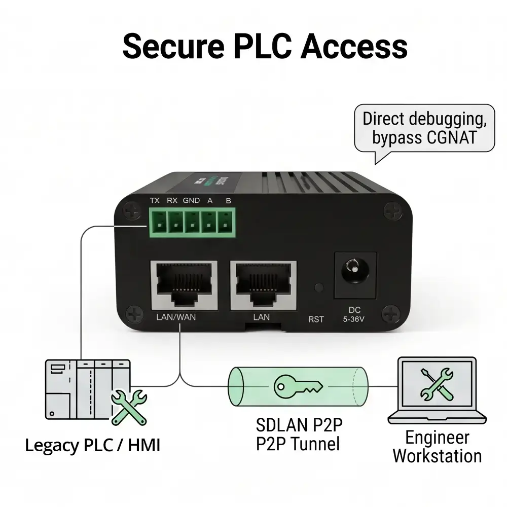 Secure Remote Access via SDLAN and OpenVPN Tunneling