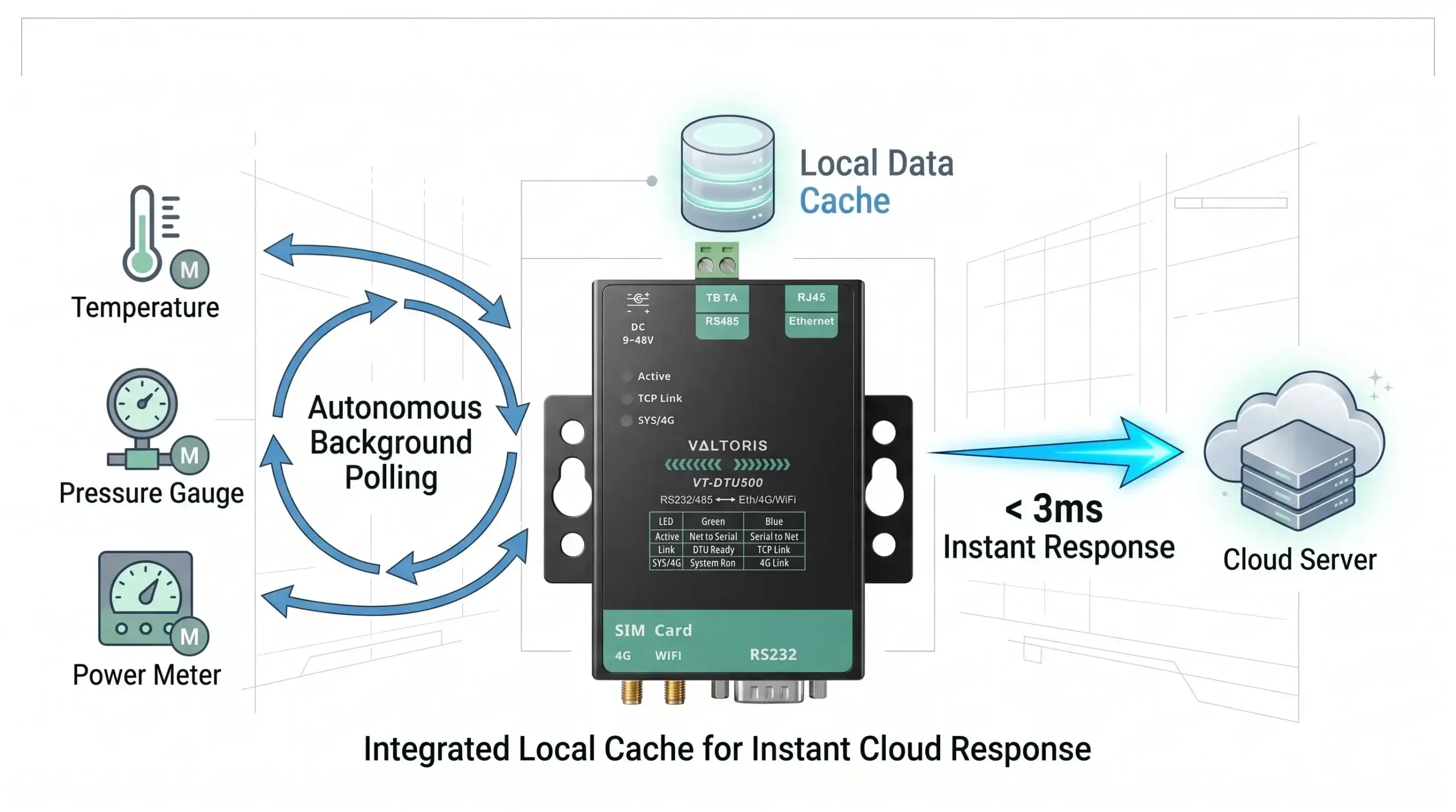 Storage Modbus Gateway Local Cache mechanism with under 3ms latency